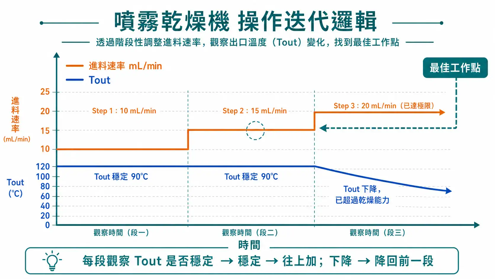 實驗室噴霧乾燥機選型指南|從霧化方式、進出口溫度到有機溶劑安全的搭配邏輯 噴霧乾燥進料速率與 Tout 監控的迭代調整邏輯時間軸