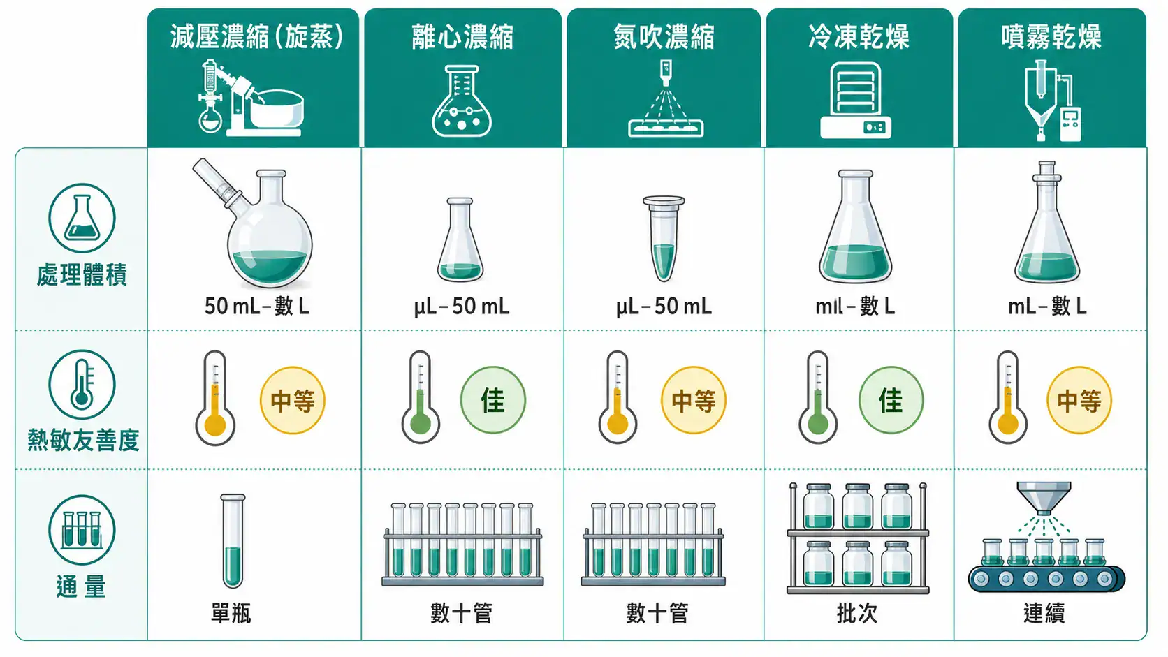 實驗室樣品濃縮與乾燥技術完整指南|從樣品特性到設備選型的決策邏輯 五種樣品濃縮與乾燥技術的處理體積與熱敏感性圖像化比較
