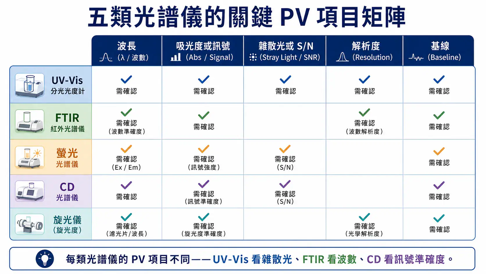 五類光譜儀例行性能確認 PV 項目矩陣