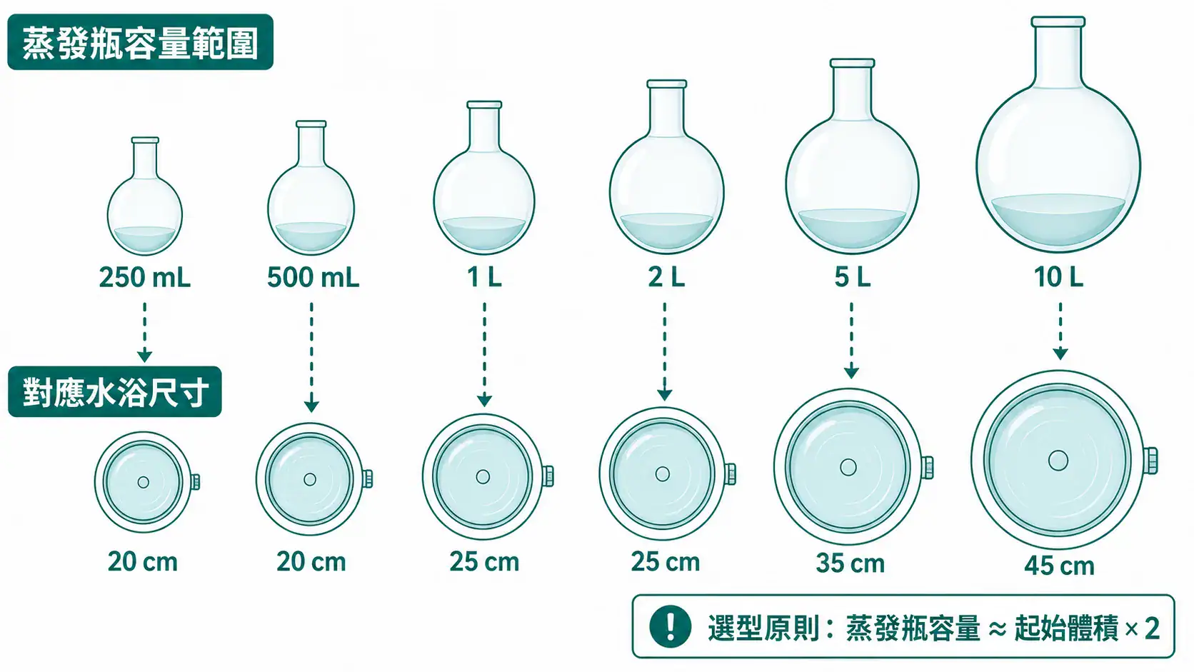 減壓濃縮機(旋轉蒸發儀)選型指南|從蒸發瓶、真空到冷凝的搭配邏輯 蒸發瓶容量與水浴尺寸對照圖:從 250 mL 到 10 L 的常見規格搭配