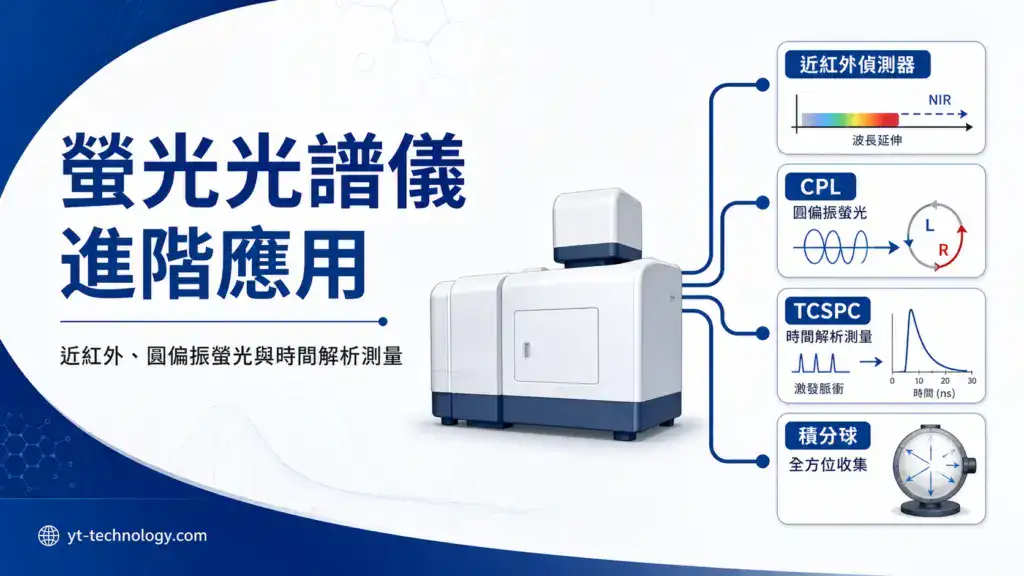 螢光光譜儀進階應用封面圖,顯示近紅外偵測器、CPL、時間解析、積分球四大進階配置