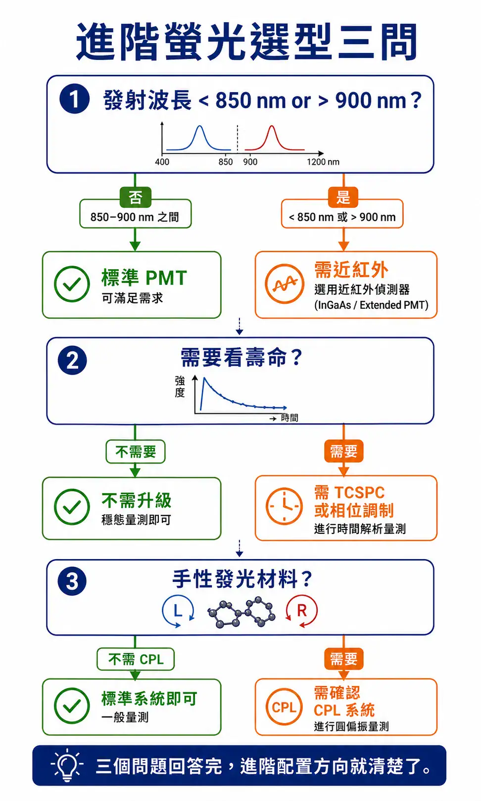 螢光光譜儀進階應用 進階螢光光譜儀選型三問決策圖:發射波長、壽命需求、手性發光