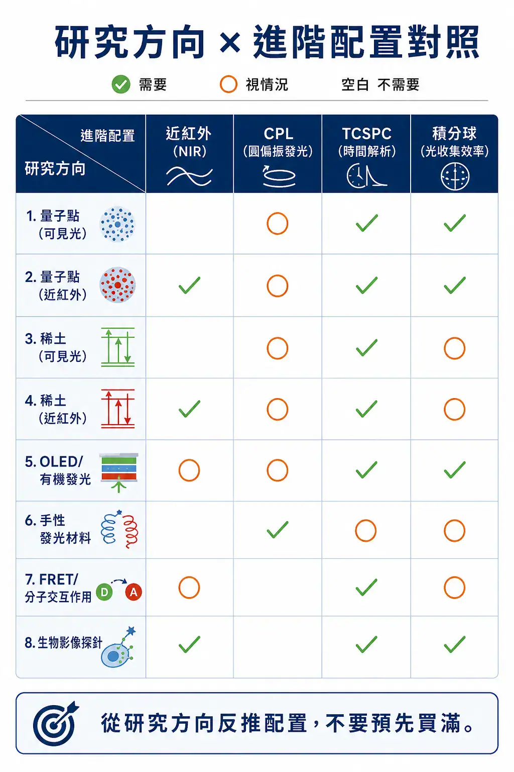 螢光光譜儀進階應用 八種螢光研究方向與四種進階配置的對照矩陣