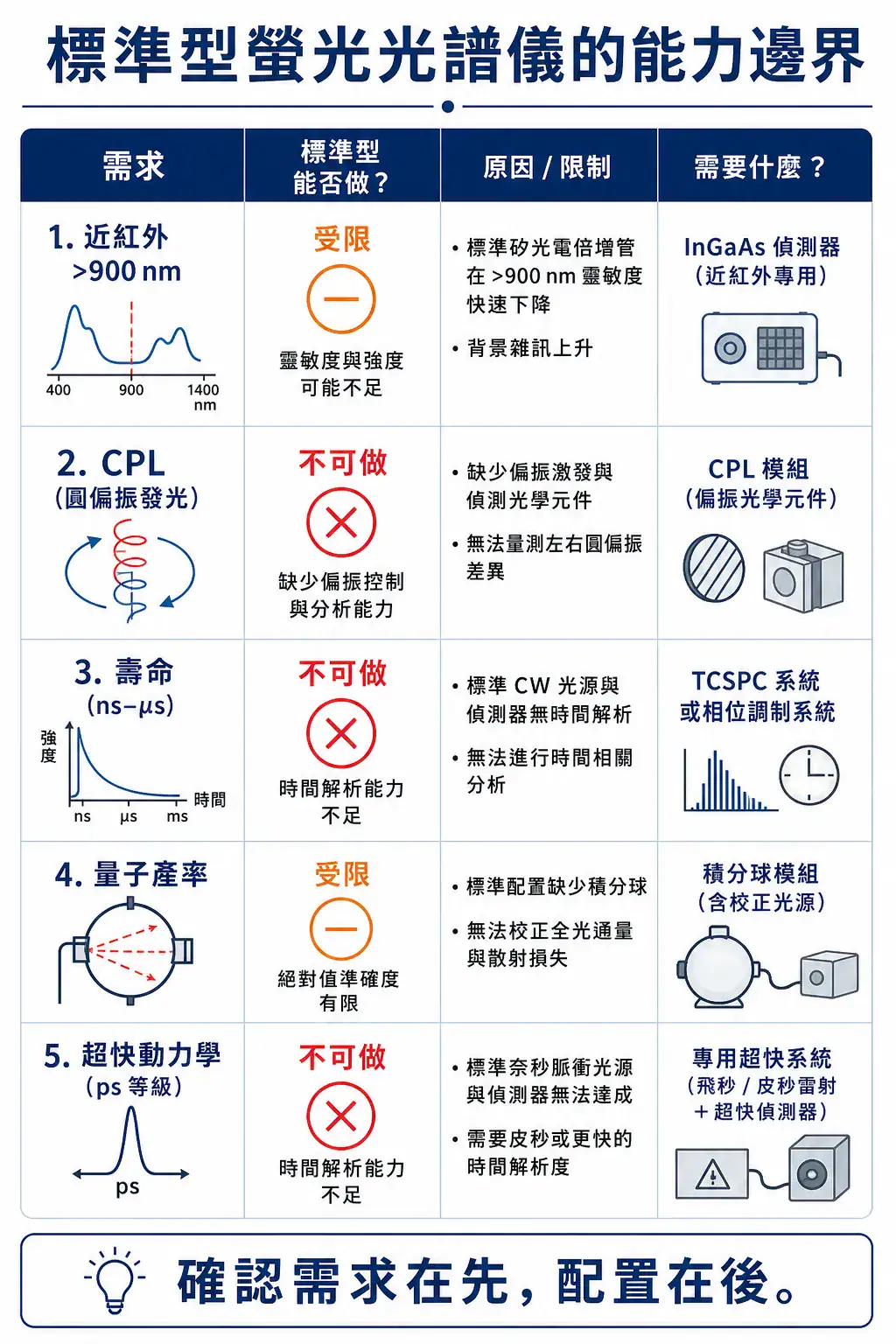 螢光光譜儀進階應用 標準型螢光光譜儀能力邊界對照:五種進階需求各需什麼配置