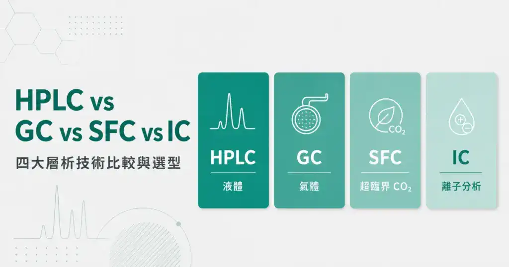 四大層析技術比較封面圖，以四張並列卡片呈現 HPLC、GC、SFC、IC