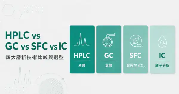 四大層析技術比較封面圖,以四張並列卡片呈現 HPLC、GC、SFC、IC