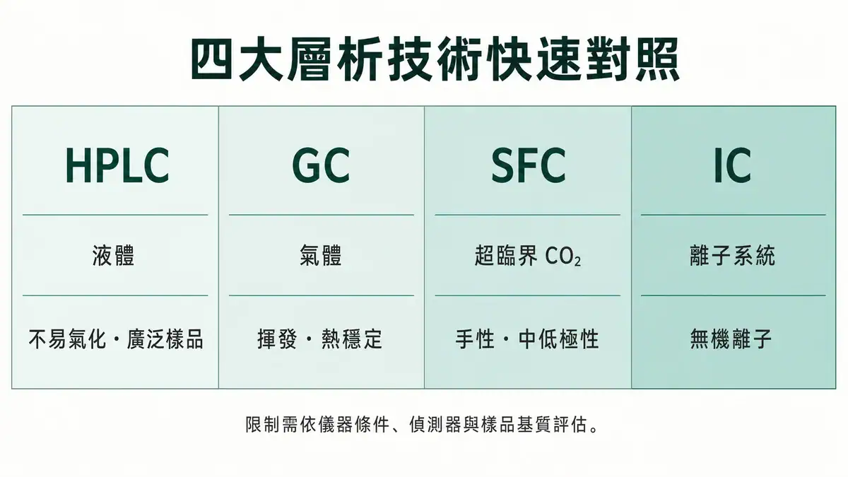 HPLC vs GC vs SFC vs IC|四大層析技術比較與選型決策 四大層析技術快速對照表,並列比較 HPLC、GC、SFC、IC 的流動相與常見主場
