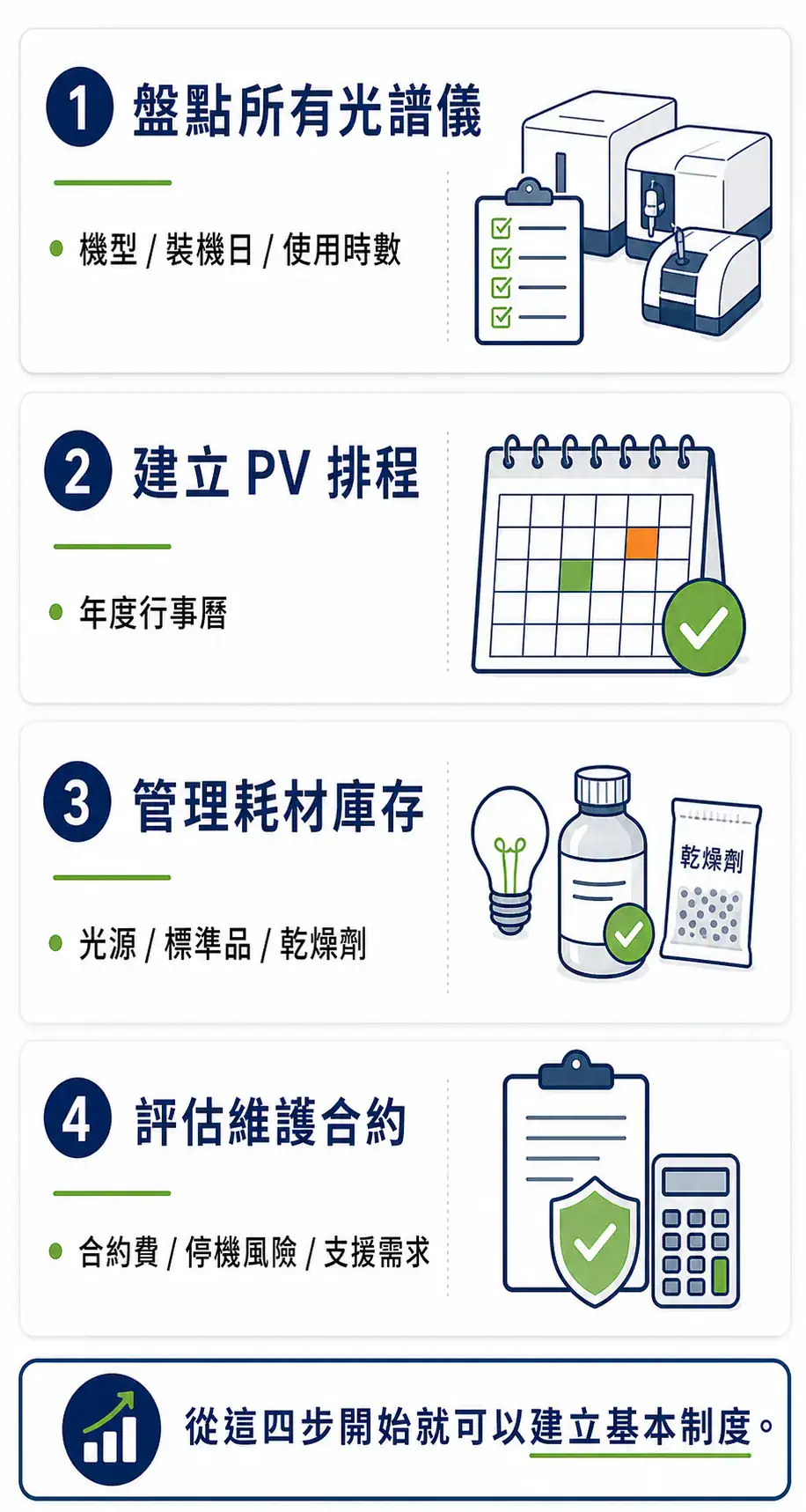 建立光譜儀維護制度的四個步驟:盤點、PV 排程、耗材管理、合約評估