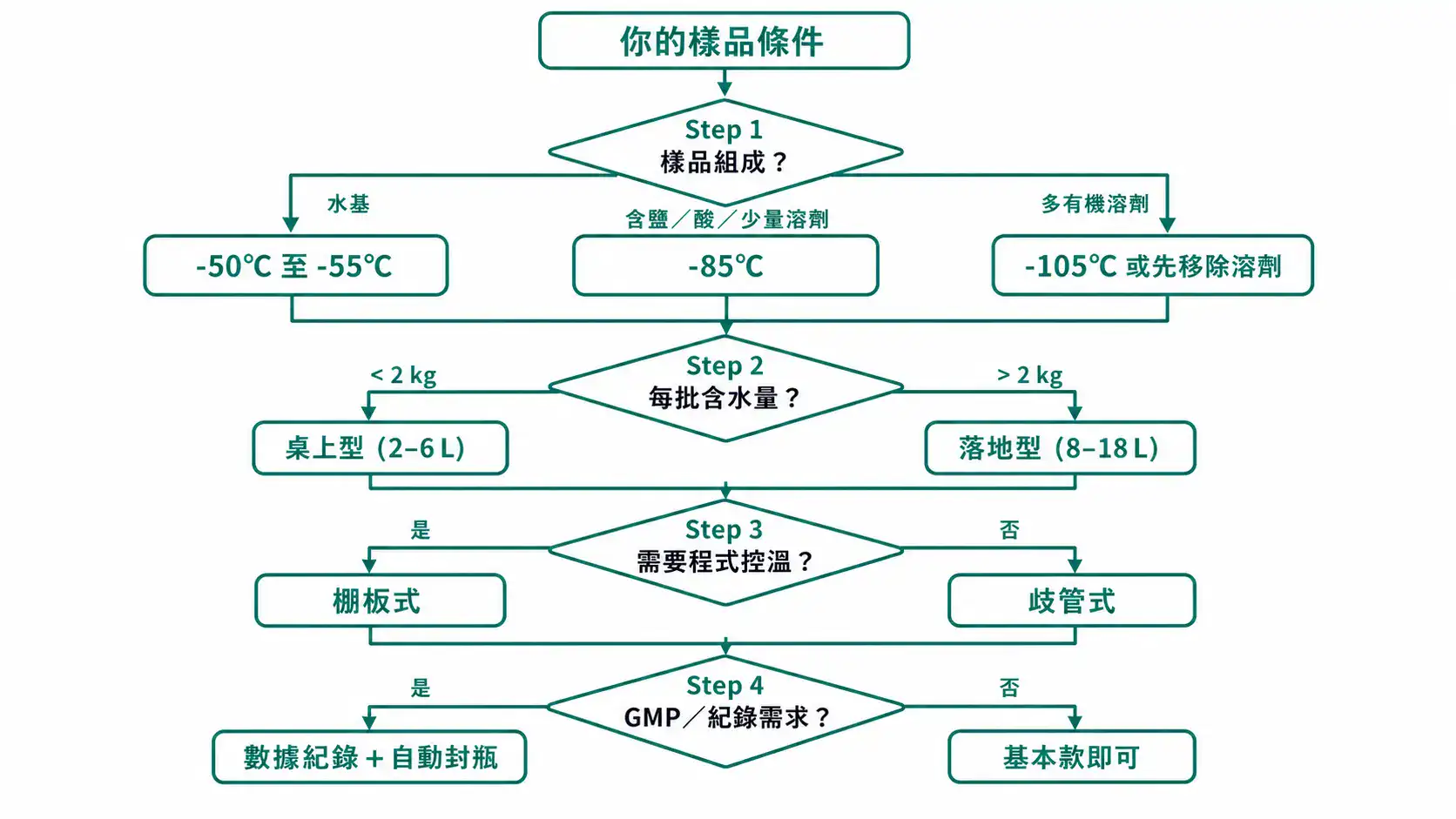 冷凍乾燥機選型完整指南|從構型、冷凝溫度到真空系統的決策邏輯 冷凍乾燥機選型決策流程圖:從樣品組成、含水量、控溫需求到 GMP 需求的四步判斷