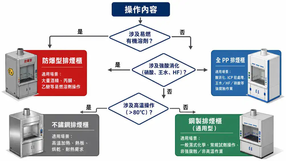 材料與化學分析實驗室規劃指南 排煙櫃材質選型決策流程圖:依操作內容選擇鋼製、PP、不鏽鋼或防爆型