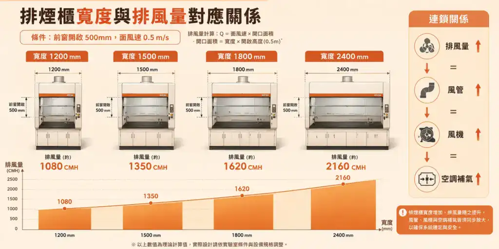 排煙櫃選型與通風系統整合指南 排煙櫃寬度與排風量對應圖:1200到2400mm四種規格在標準條件下的排風量比較