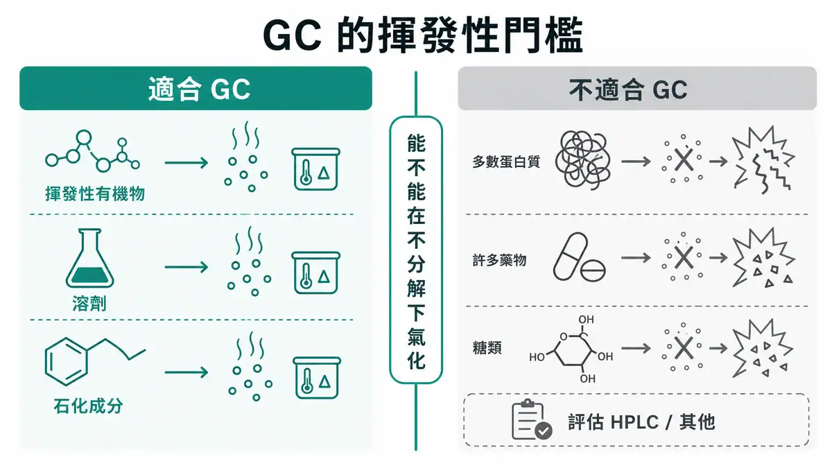 HPLC vs GC vs SFC vs IC|四大層析技術比較與選型決策 GC 揮發性門檻對照圖,呈現能氣化的樣品適合 GC、不易氣化或受熱分解的樣品評估其他技術