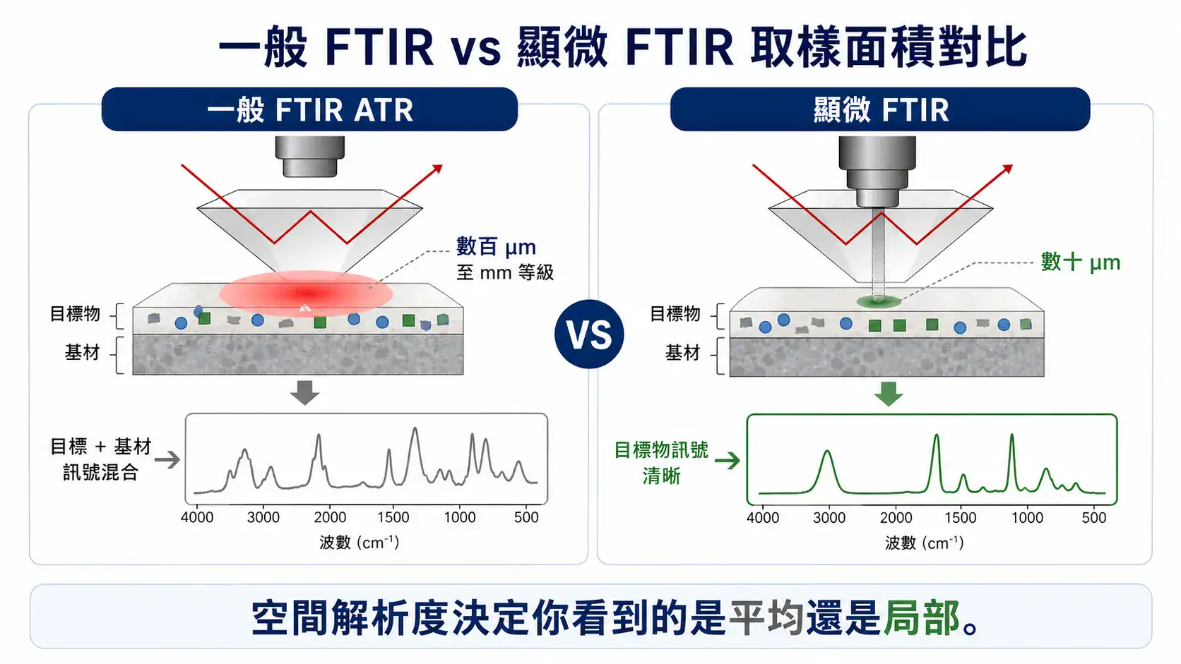 一般 FTIR 與顯微 FTIR 的取樣面積對比示意圖
