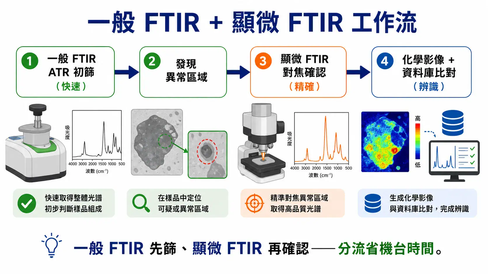 一般 FTIR 初篩加顯微 FTIR 確認的兩段式工作流程圖