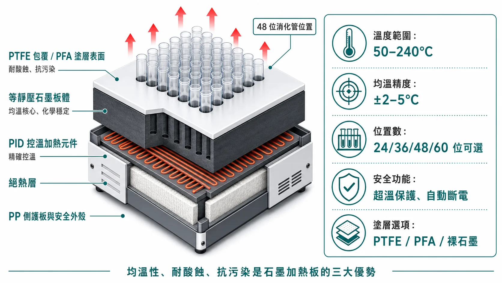 實驗室酸消化與石墨加熱板應用指南|從消化方法、酸選擇到設備搭配的決策邏輯 Graphite Hotplate Structure And Specifications