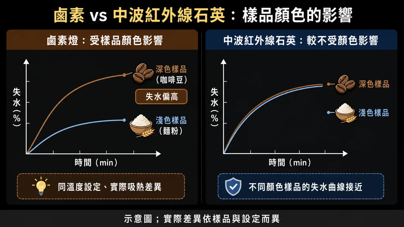水分天平選型與應用指南|加熱源、烘箱與 Karl Fischer 比較與 USP <731> 對應 鹵素燈與中波紅外線石英在深色 vs 淺色樣品下的失水曲線對比示意:鹵素受樣品顏色影響顯著、中波紅外線石英較不受影響