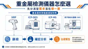 重金屬檢測儀器選型對照：XRF、ICP-OES、ICP-MS、AA 對應篩檢、確認分析與法規報告三個層級