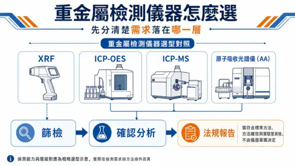 重金屬檢測儀器選型對照：XRF、ICP-OES、ICP-MS、AA 對應篩檢、確認分析與法規報告三個層級