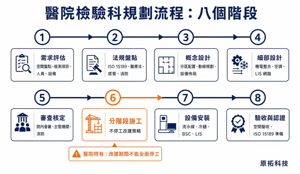 醫院與醫療機構實驗室規劃指南 分子診斷區三區分隔:第一區試劑準備正壓最乾淨、第二區核酸萃取、第三區擴增偵測負壓最汙染,單向流動不可逆