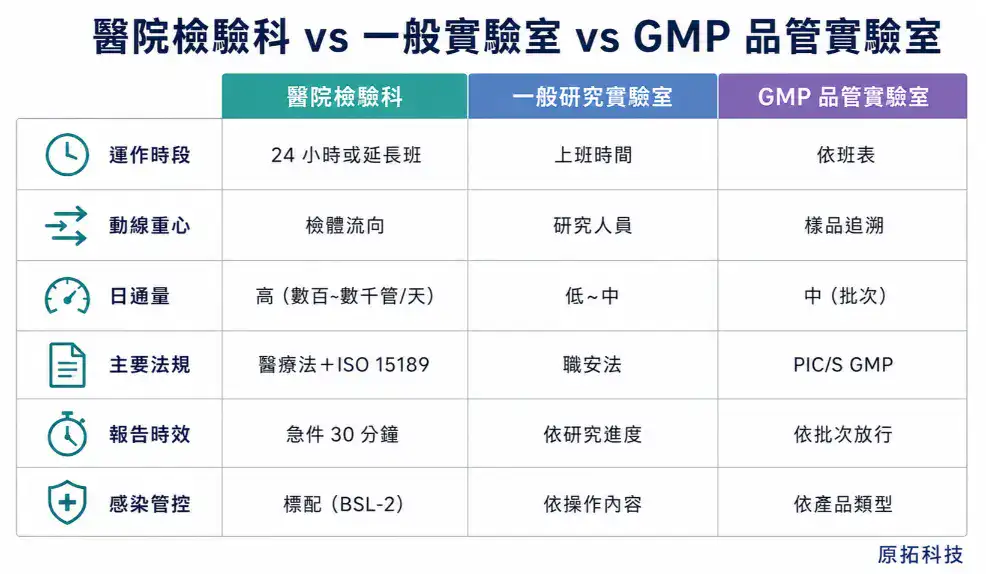 醫院與醫療機構實驗室規劃指南 醫院檢驗科、一般研究實驗室、GMP品管實驗室在運作時段、動線重心、通量、法規、報告時效、感染管控六個面向的差異比較