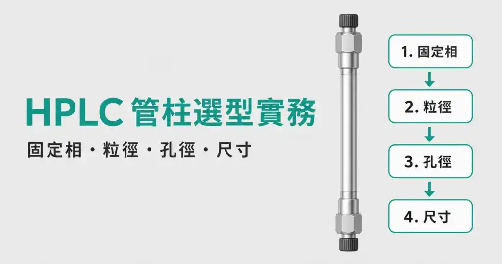 HPLC 管柱選型實務指南封面圖，呈現固定相、粒徑、孔徑、尺寸四步驟選型路徑
