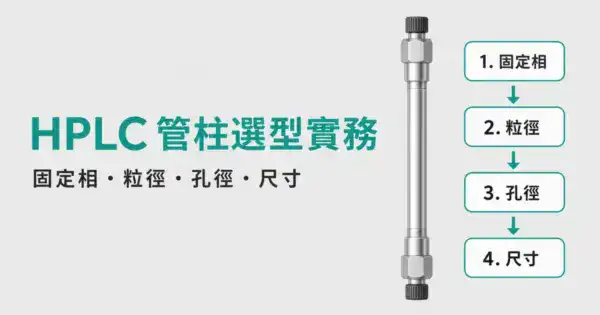 HPLC 管柱選型實務指南封面圖，呈現固定相、粒徑、孔徑、尺寸四步驟選型路徑
