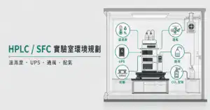 HPLC 與 SFC 實驗室環境規劃封面圖,呈現溫濕度、UPS、通風、廢液、防振、CO₂ 配氣六個環境配套面向