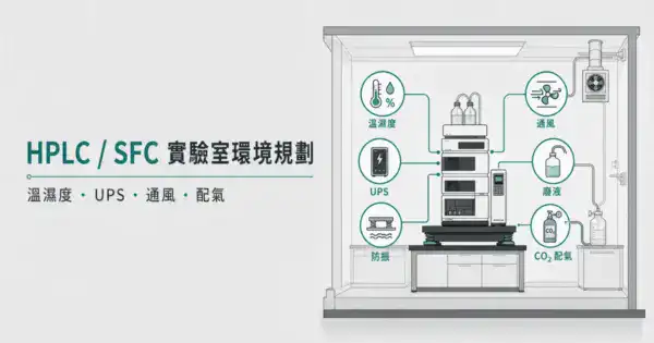 HPLC 與 SFC 實驗室環境規劃封面圖,呈現溫濕度、UPS、通風、廢液、防振、CO₂ 配氣六個環境配套面向