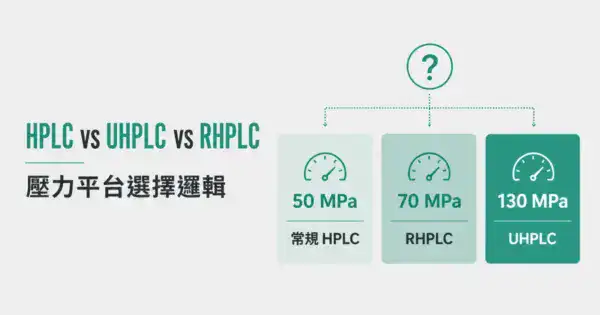 HPLC、UHPLC、RHPLC 壓力平台選擇封面圖,以三張並列卡片呈現 50 MPa、70 MPa、130 MPa 三個平台