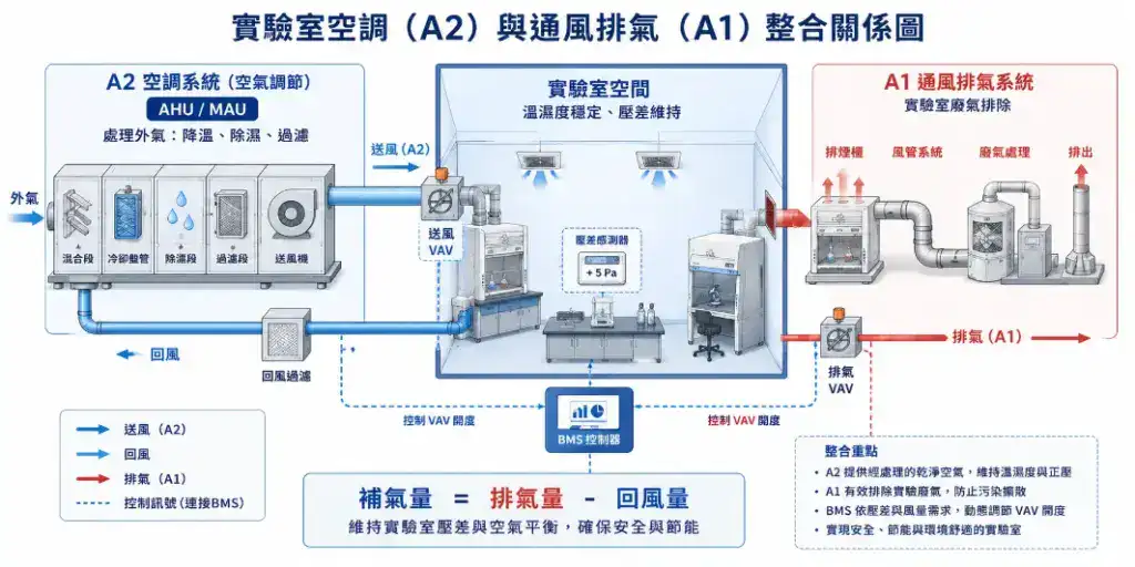 實驗室空調與環境控制指南 實驗室空調與通風系統整合示意圖:AHU 送風、排煙櫃排氣、壓差感測器和 VAV 控制的聯動關係