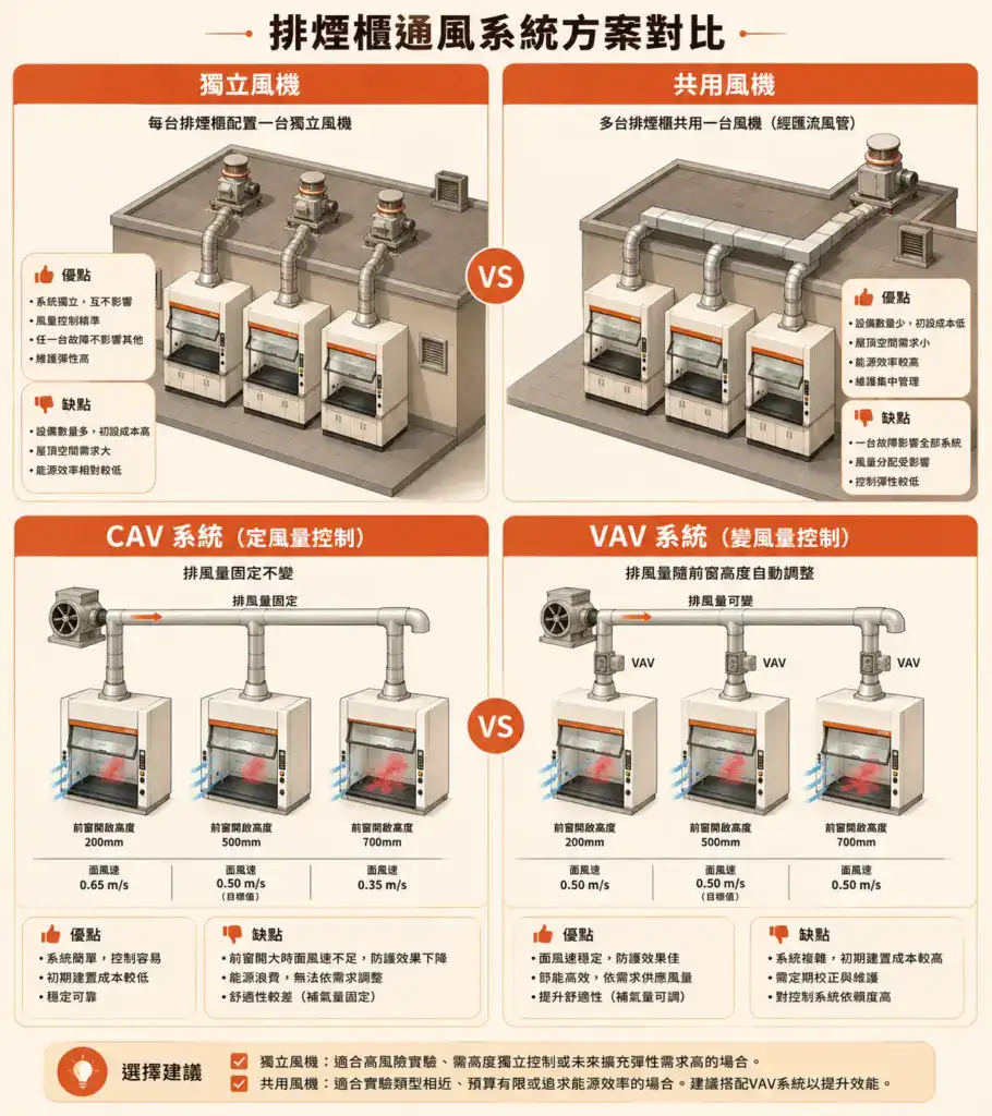 排煙櫃選型與通風系統整合指南 排煙櫃通風系統比較:獨立風機vs共用風機、CAV定風量vs VAV變風量的配置差異