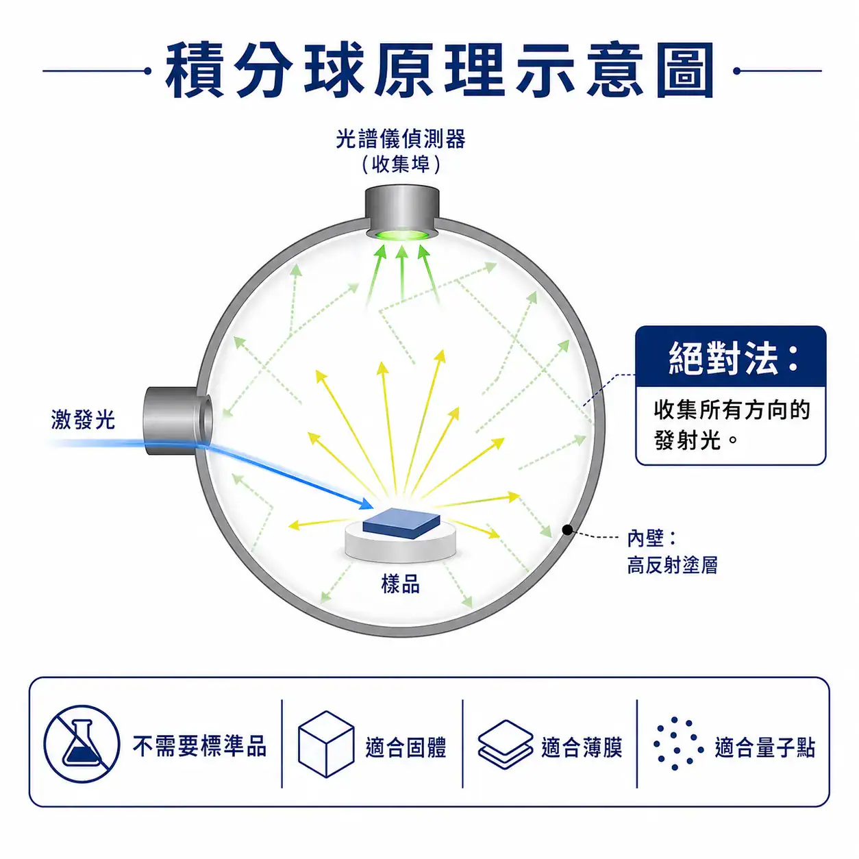 螢光光譜儀進階應用 積分球絕對量子產率量測示意圖:激發光進入球內,收集所有方向的發射光