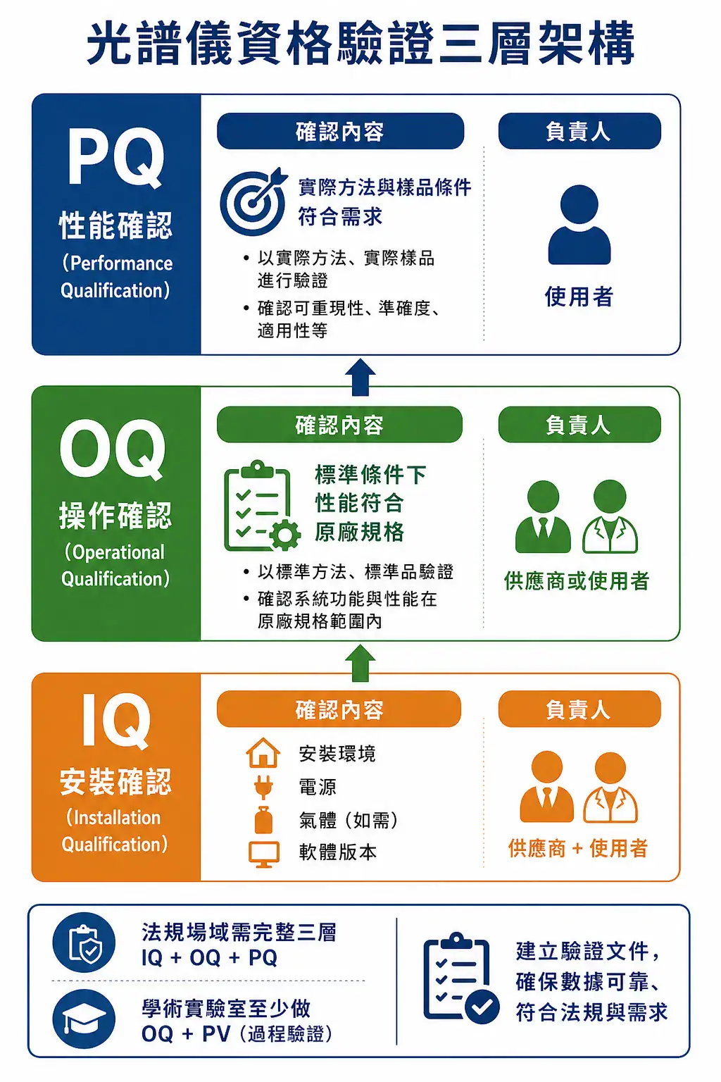 IQ OQ PQ 三層確效框架示意圖