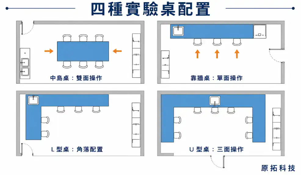 實驗室四種常見桌型俯視配置：中島桌雙面操作、靠牆桌單面操作、L型桌角落配置、U型桌三面操作