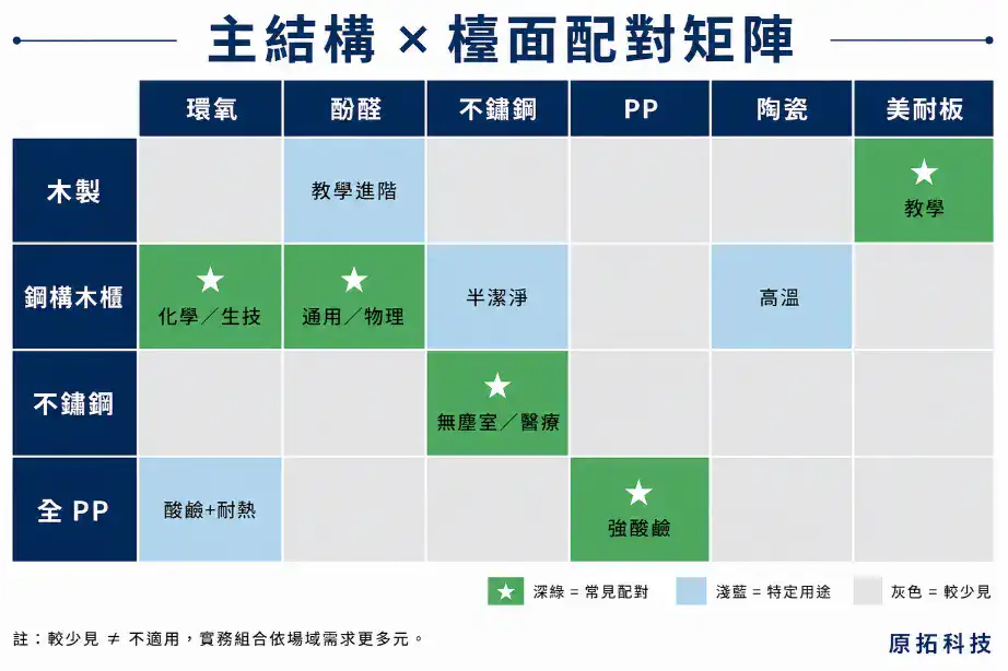 實驗桌主結構與檯面材質配對矩陣：四種結構乘以六種檯面的常見配對、特定用途配對與較少見組合