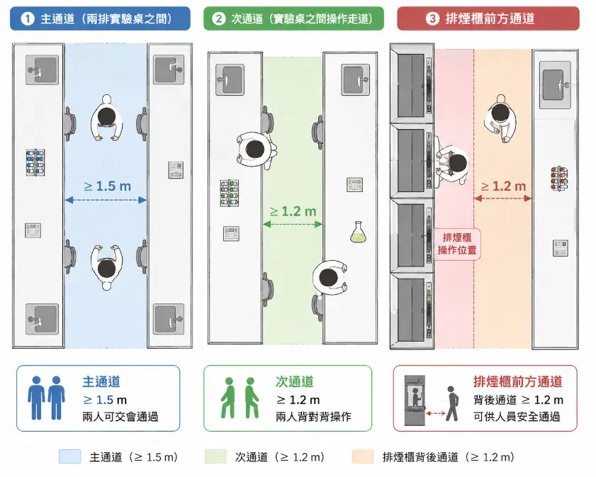 實驗室動線設計與分區規劃指南 實驗室三種通道寬度示意圖:主通道至少 1.5 公尺、次通道至少 1.2 公尺、排煙櫃前方通道至少 1.2 公尺
