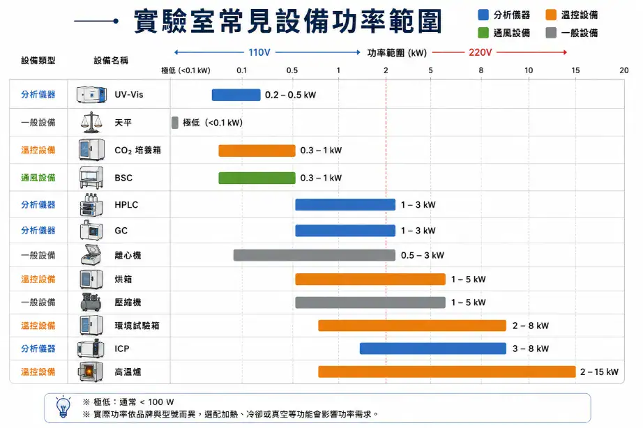 實驗室電力系統與接地設計指南 實驗室常見設備功率範圍參考圖:從精密天平的數十瓦到高溫爐的十幾千瓦