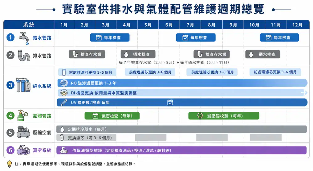 實驗室供排水與氣體配管維護週期總覽：六大系統的定期檢查與耗材更換時程