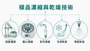實驗室樣品濃縮與乾燥技術總覽：減壓濃縮、離心濃縮、氮吹濃縮、冷凍乾燥、噴霧乾燥五種方法圖標