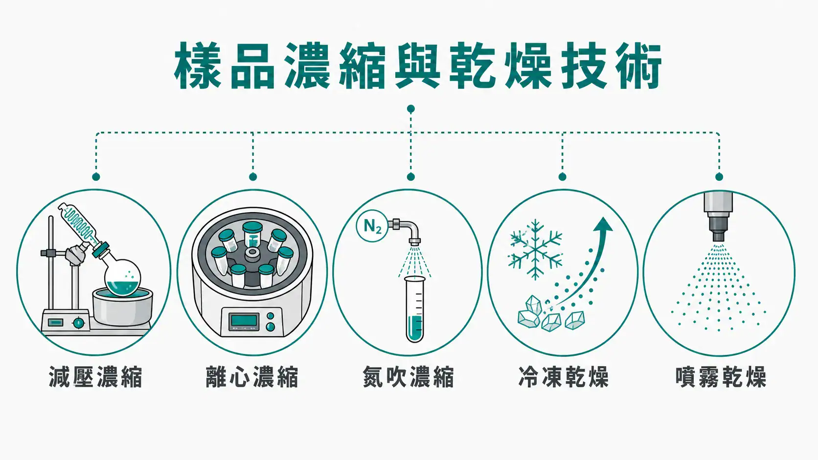 實驗室樣品濃縮與乾燥技術完整指南|從樣品特性到設備選型的決策邏輯 實驗室樣品濃縮與乾燥技術總覽:減壓濃縮、離心濃縮、氮吹濃縮、冷凍乾燥、噴霧乾燥五種方法圖標