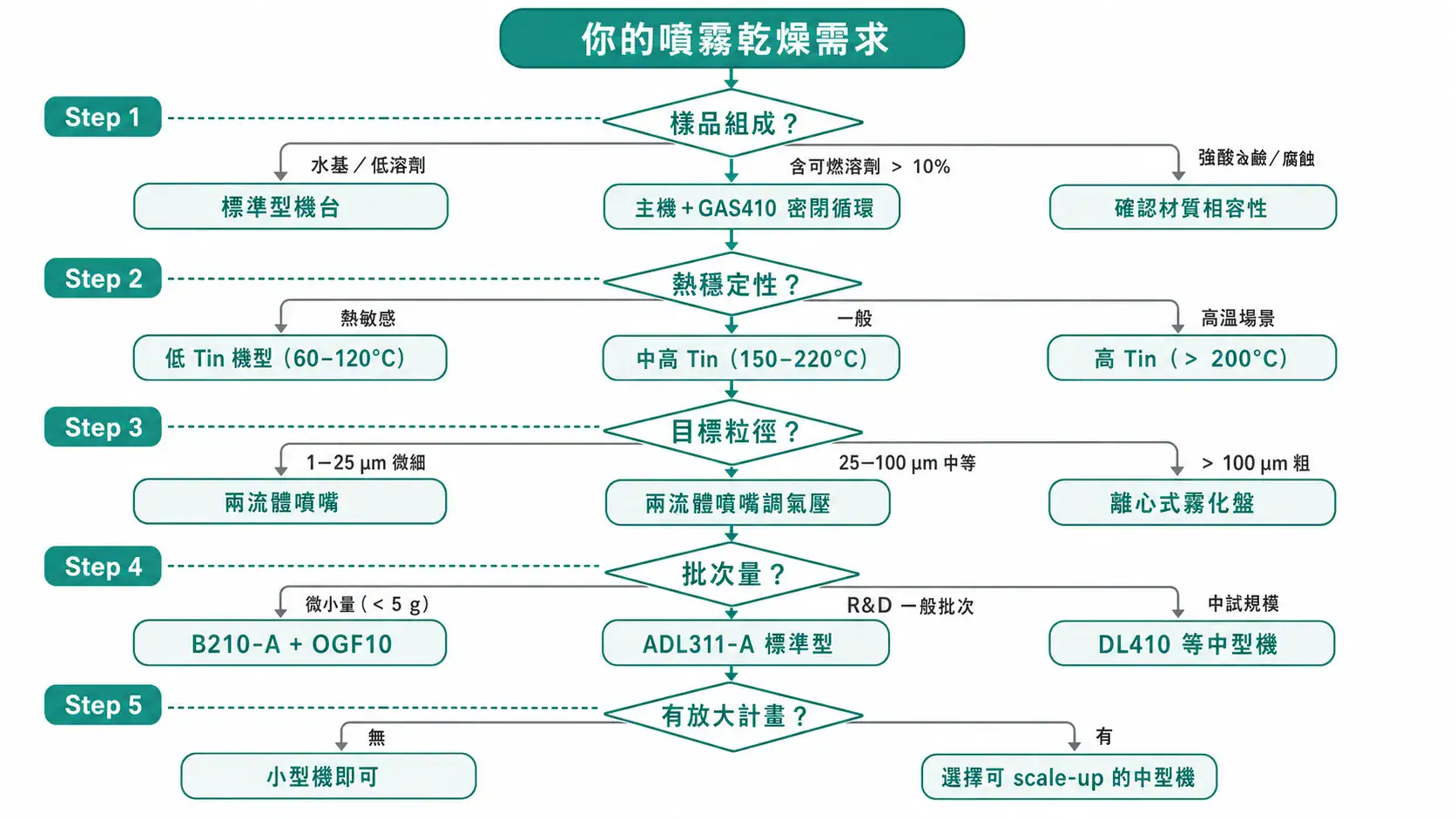 實驗室噴霧乾燥機選型指南|從霧化方式、進出口溫度到有機溶劑安全的搭配邏輯 實驗室噴霧乾燥機選型決策流程圖:從樣品組成、熱穩定性、目標粒徑、批次量到放大計畫的五步判斷