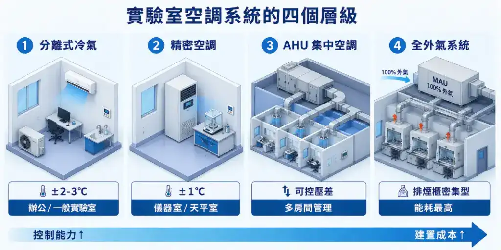實驗室空調與環境控制指南 實驗室空調系統四層級比較:分離式、精密空調、AHU 集中空調、全外氣系統的控制能力與適用場景