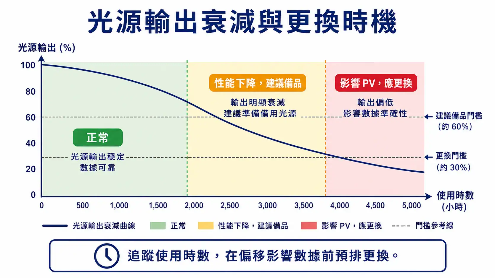 光源壽命隨使用時數下降的概念曲線,標示正常、備品、更換三個階段