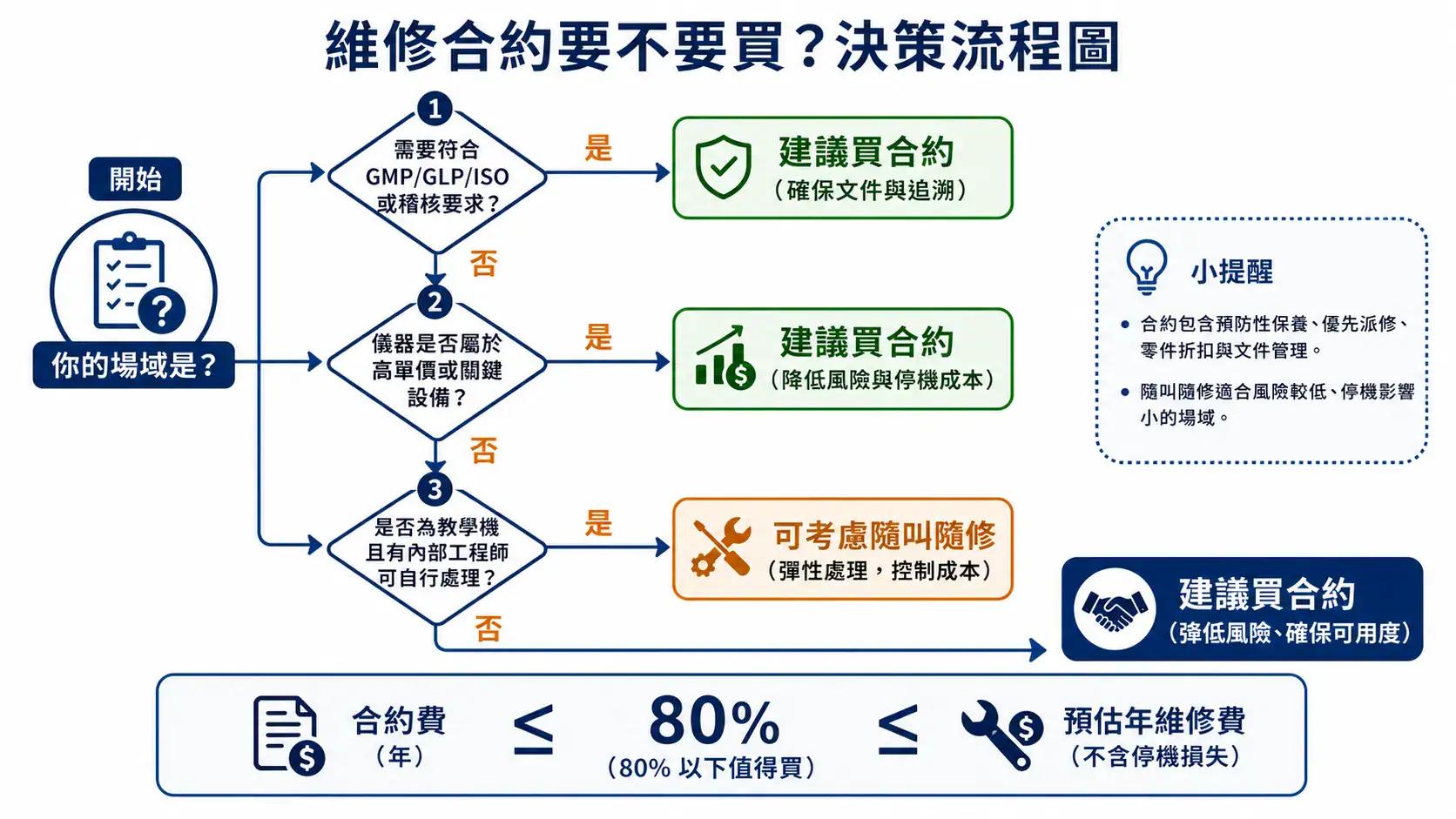 維護合約評估決策流程圖:法規場域建議買、教學機可隨叫隨修