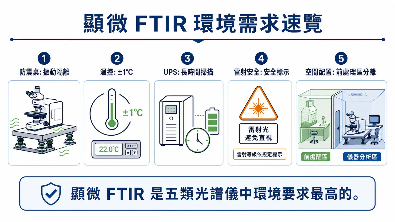 顯微 FTIR 安裝環境五大需求:防震、溫控、UPS、雷射安全、空間配置