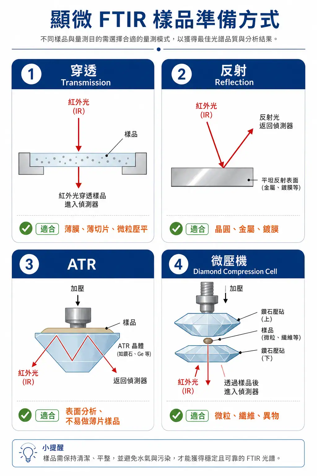 顯微 FTIR 四種量測模式:穿透、反射、ATR、微壓機