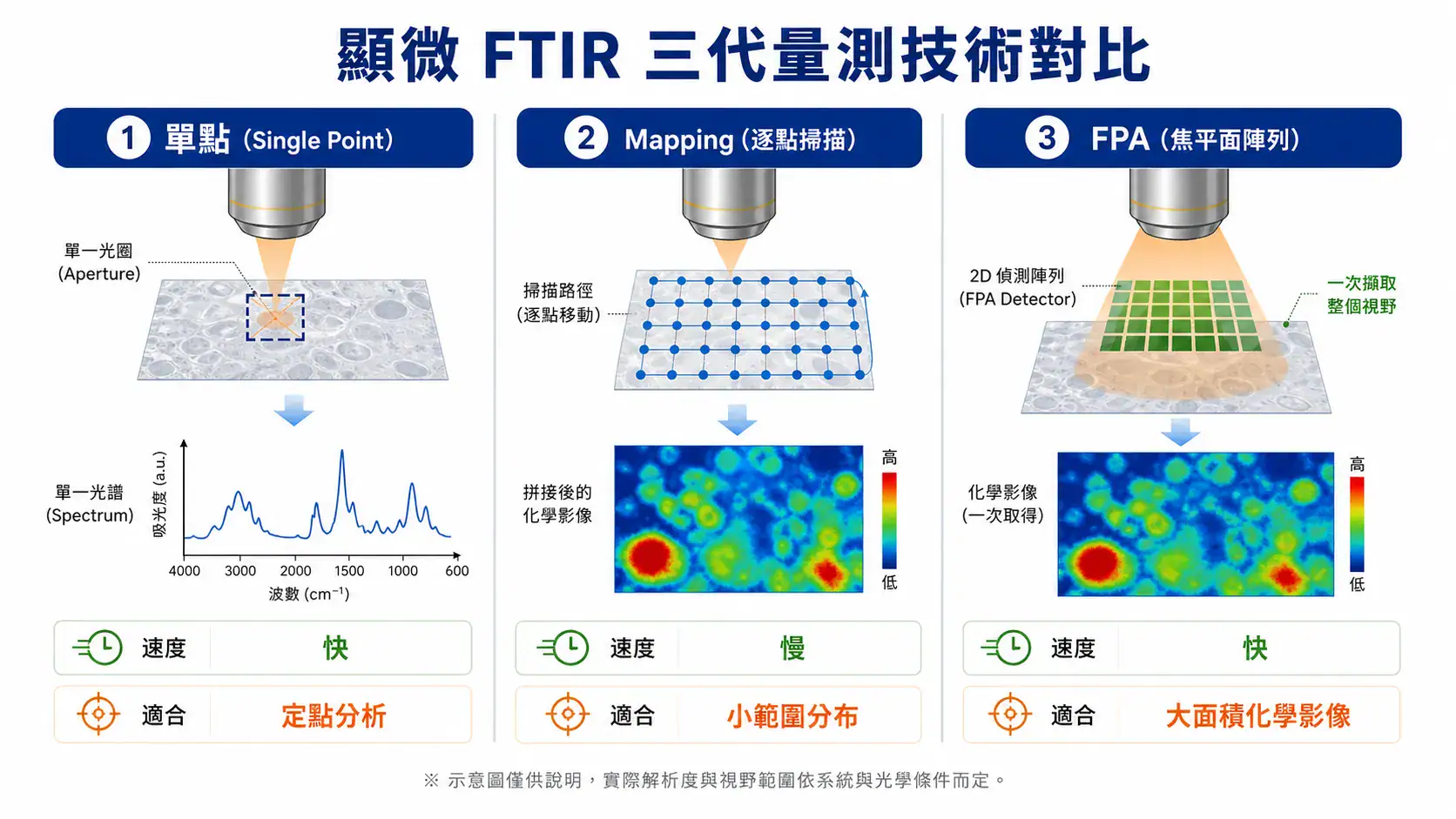 顯微 FTIR 三代量測技術對比:單點、Mapping、FPA 陣列