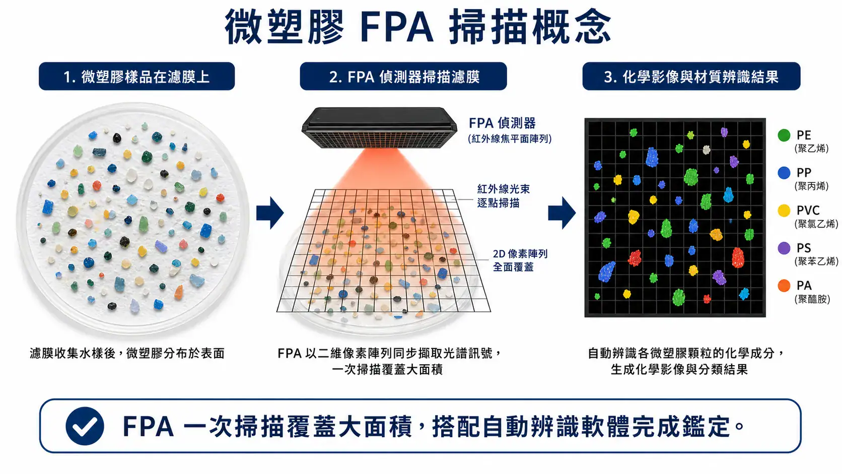 FPA 顯微 FTIR 微塑膠掃描概念圖:從濾膜到化學影像的自動鑑定流程