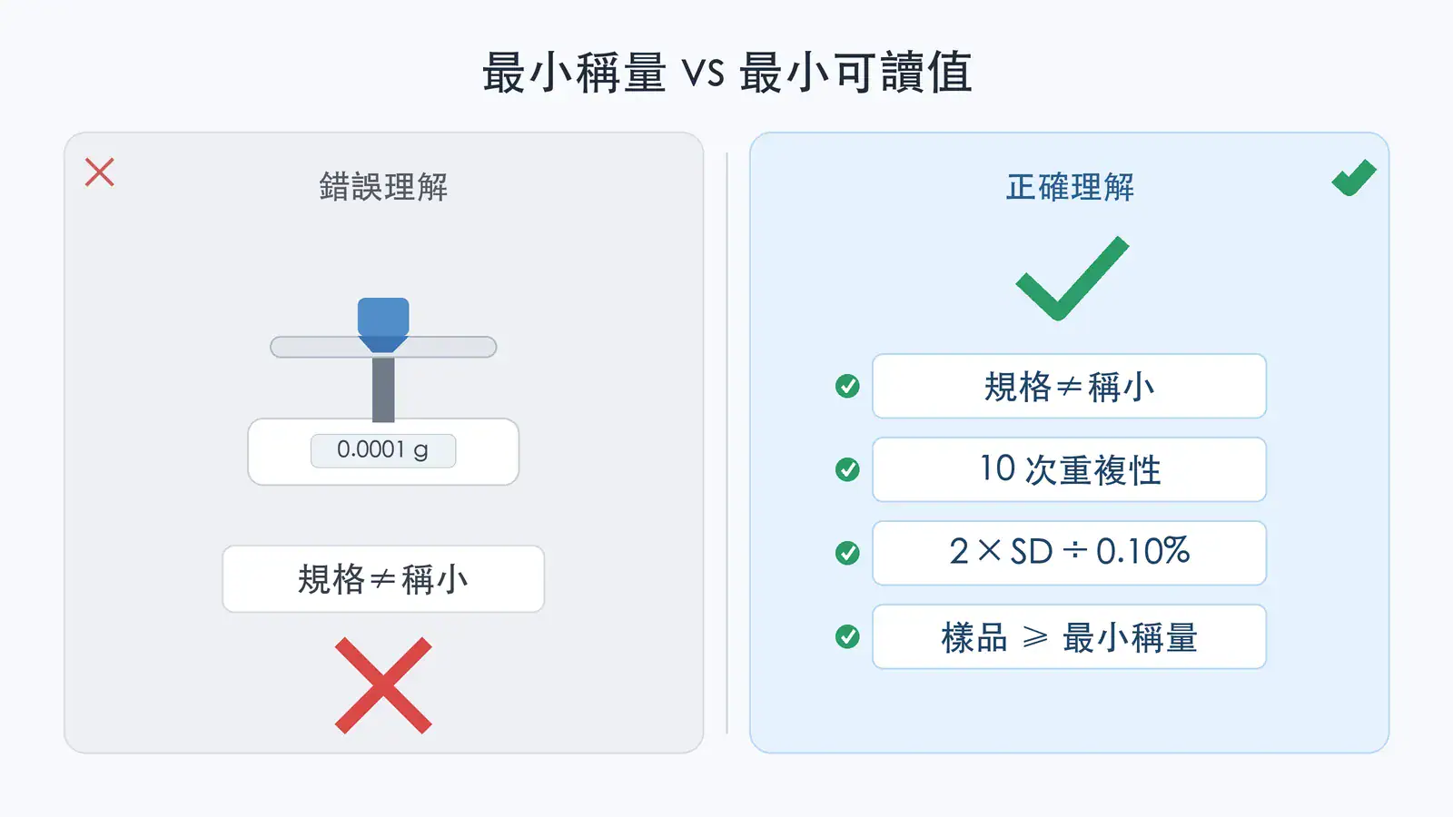 分析天平 vs 半微量天平怎麼選?四位數 0.1mg 與五位數 0.01mg 的選型決策指南 最小稱量與最小可讀值概念對比:天平規格、重複性測試、USP 公式計算、實際最小稱量的三層推導