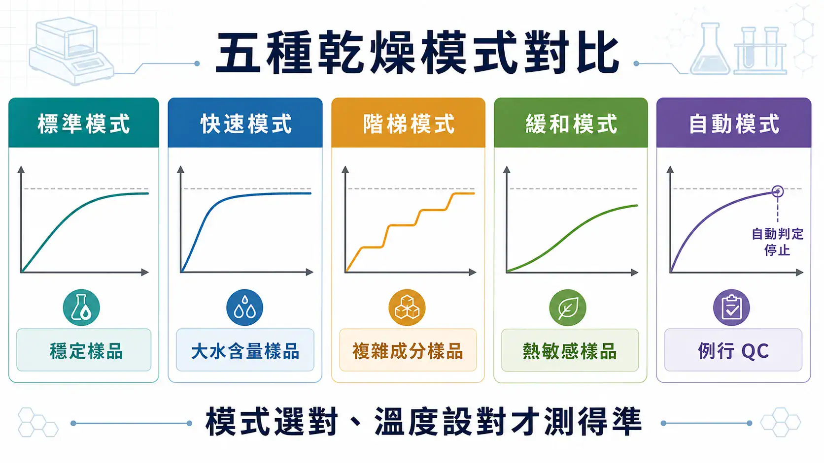 水分天平選型與應用指南|加熱源、烘箱與 Karl Fischer 比較與 USP <731> 對應 水分天平五種乾燥模式對比:標準、快速、階梯、緩和、自動的失水曲線示意與適合樣品類型